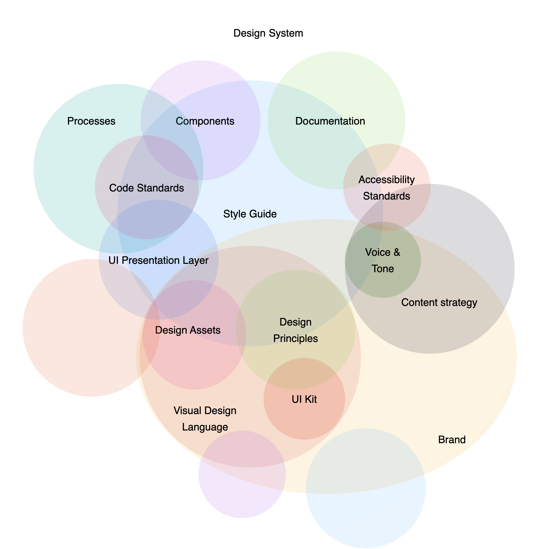 The image shows all the aspects involved in the making of an efficient design system.