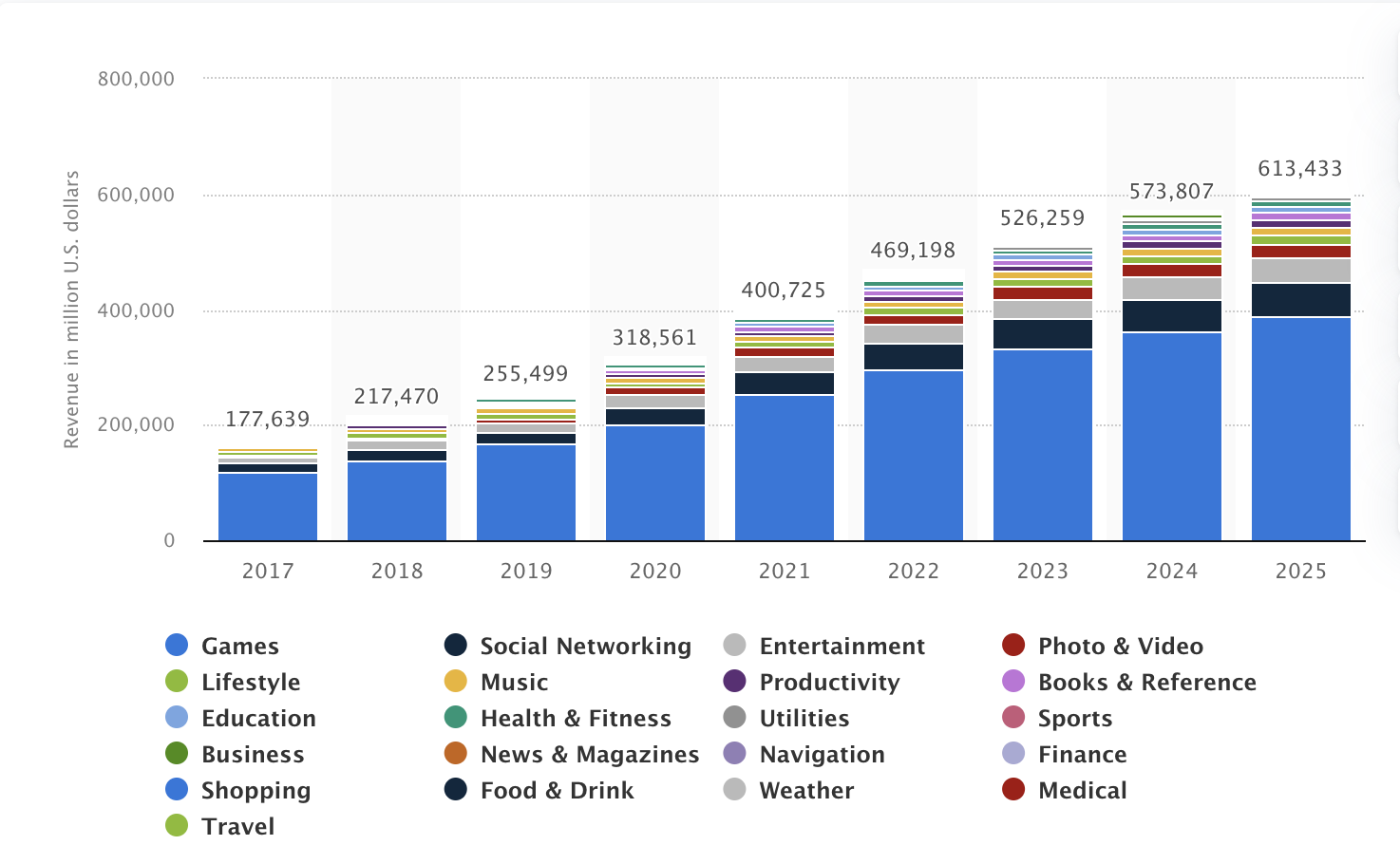 A graph depicting the global revenue from mobile apps according to a Statista survey.