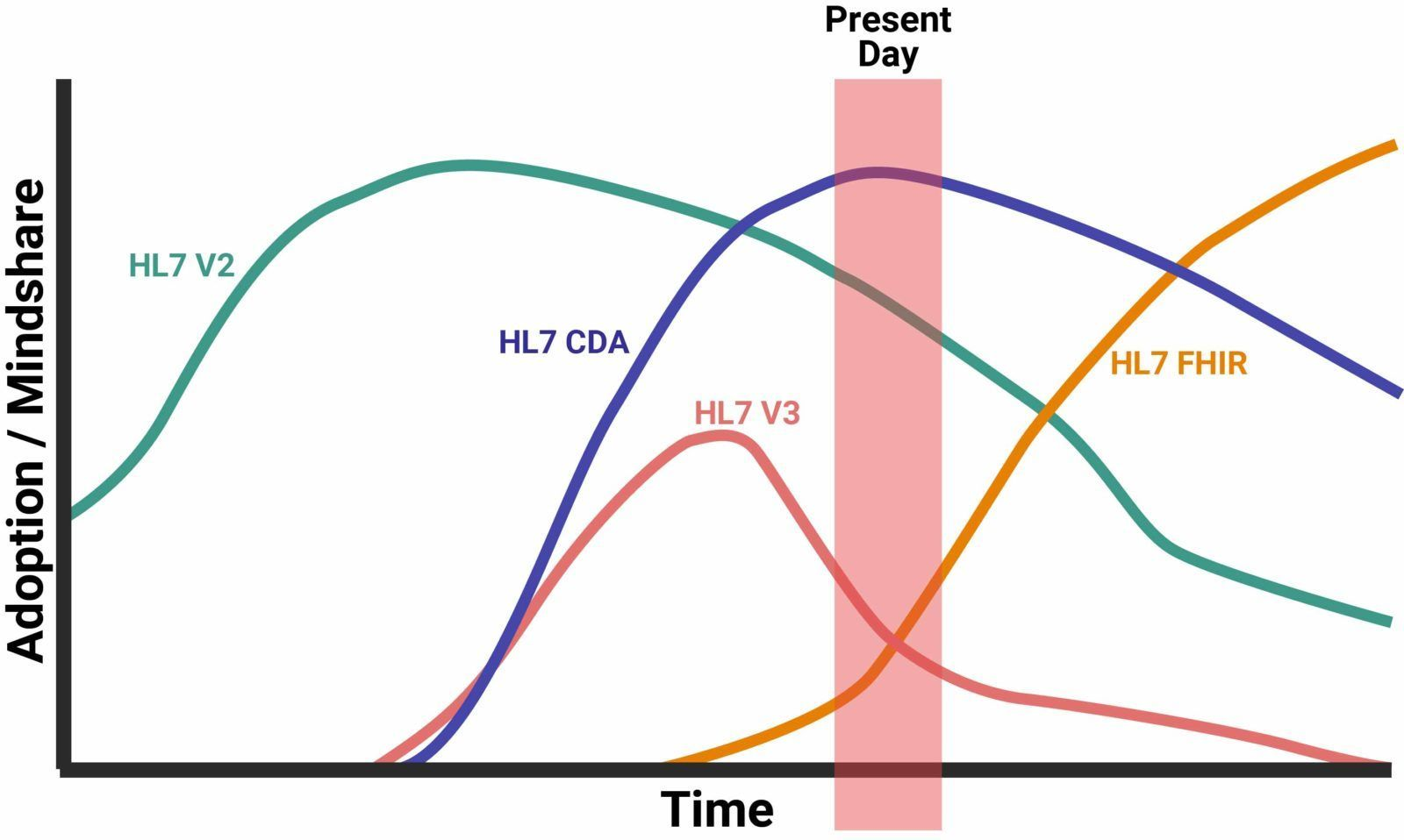 FHIR adoption trends
