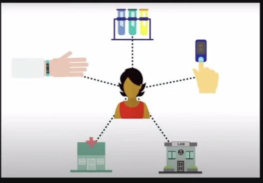 Communication and information exchange between all the touchpoints using Interoperability, 2nd pillar of FHIR