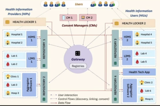 FHIR initiative under the Ayushman Bharat Digital Mission (ABDM).