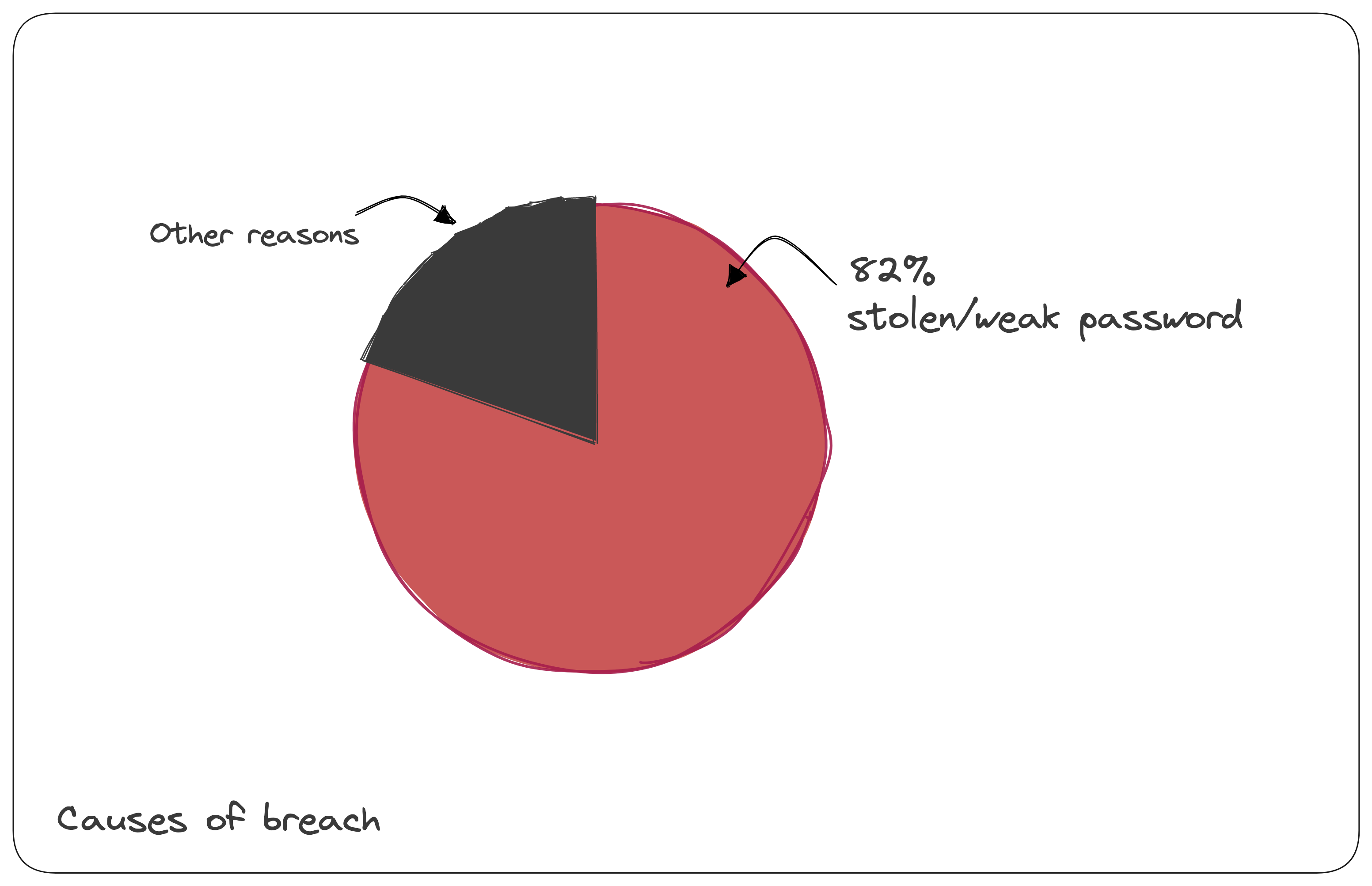 Causes of Data Breach