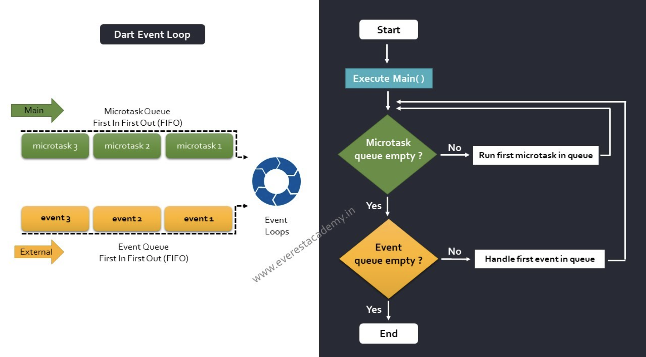 Flow diagram on isolates, event loops, event queues, and micro-task queues