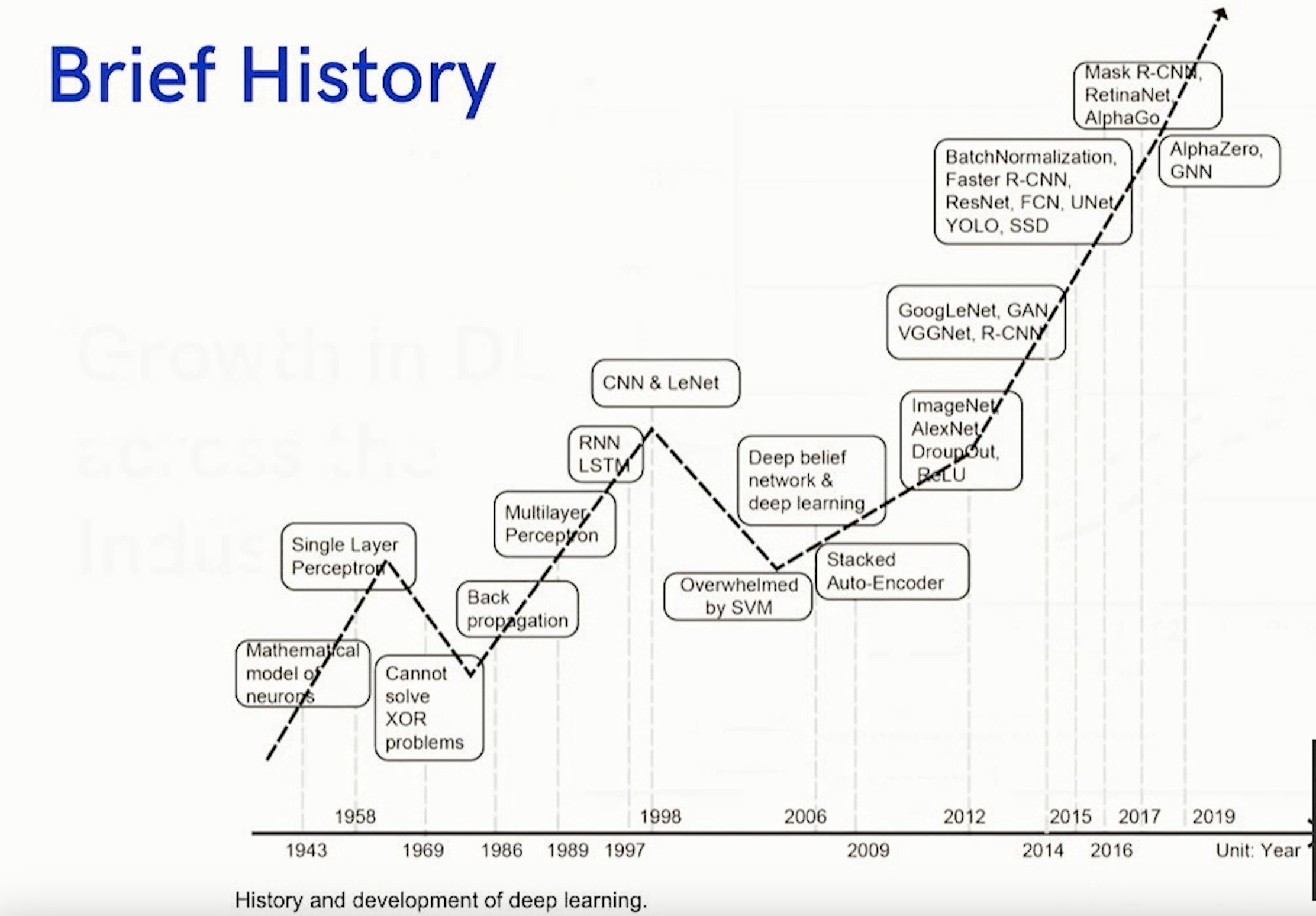 The Growth Trajectory of Deep Learning