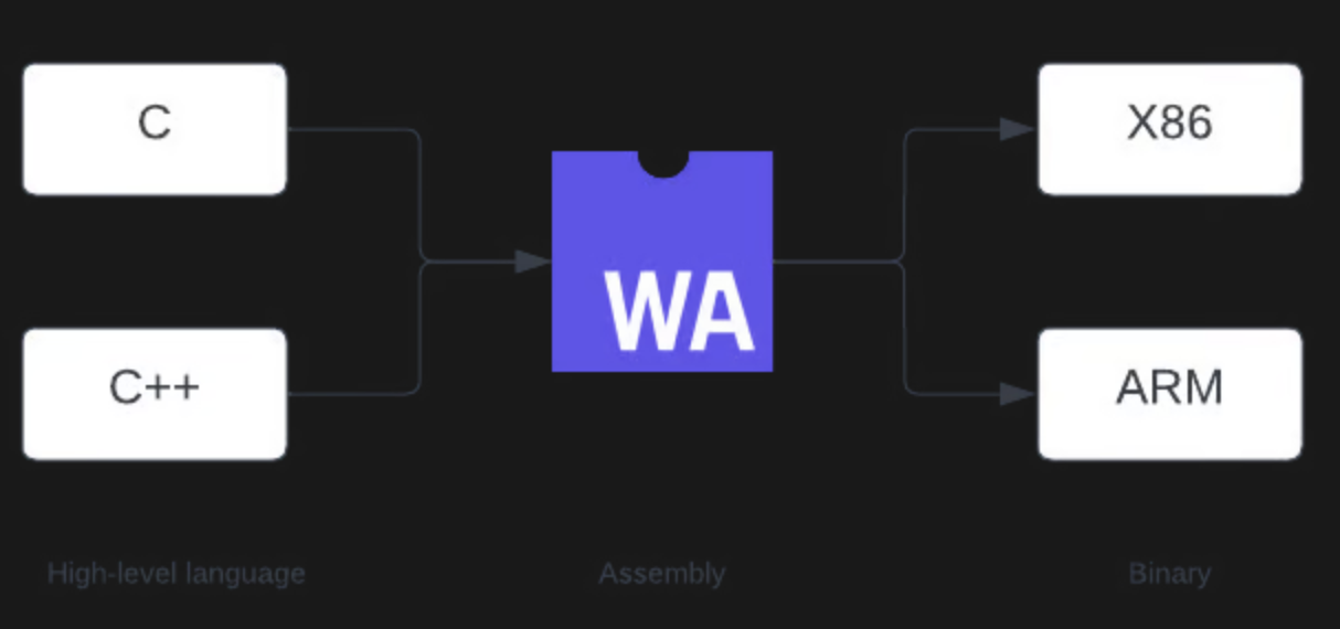 Unlocking the Power of WebAssembly in Flutter: A Comprehensive Guide