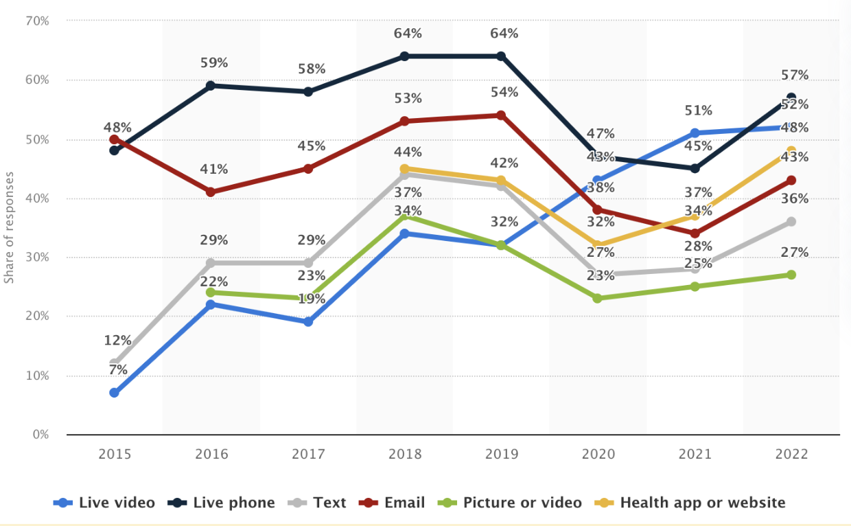 The rise of telemedicine in the US is evident when we examine usage trends from 2015 to 2022.