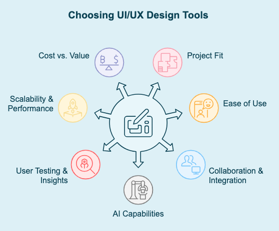 Criteria for Choosing UI and UX Design Tools