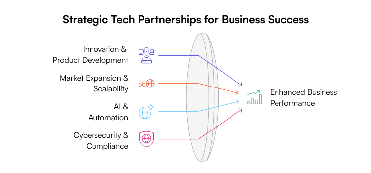 key business area that benefit from tech partnerships in banking