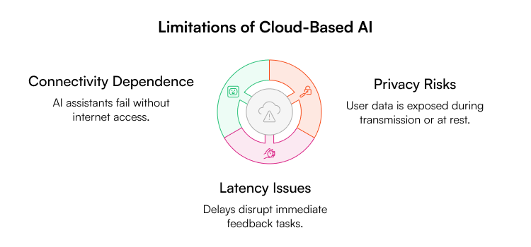 Limitations of cloud based ai assistants