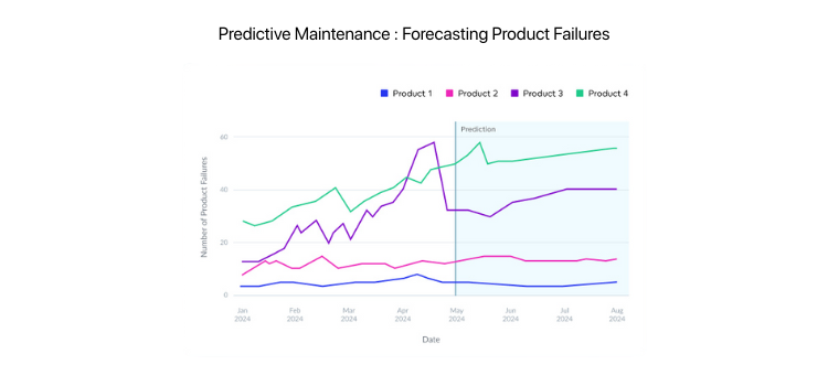 What is Predictive analytics and forecasting
