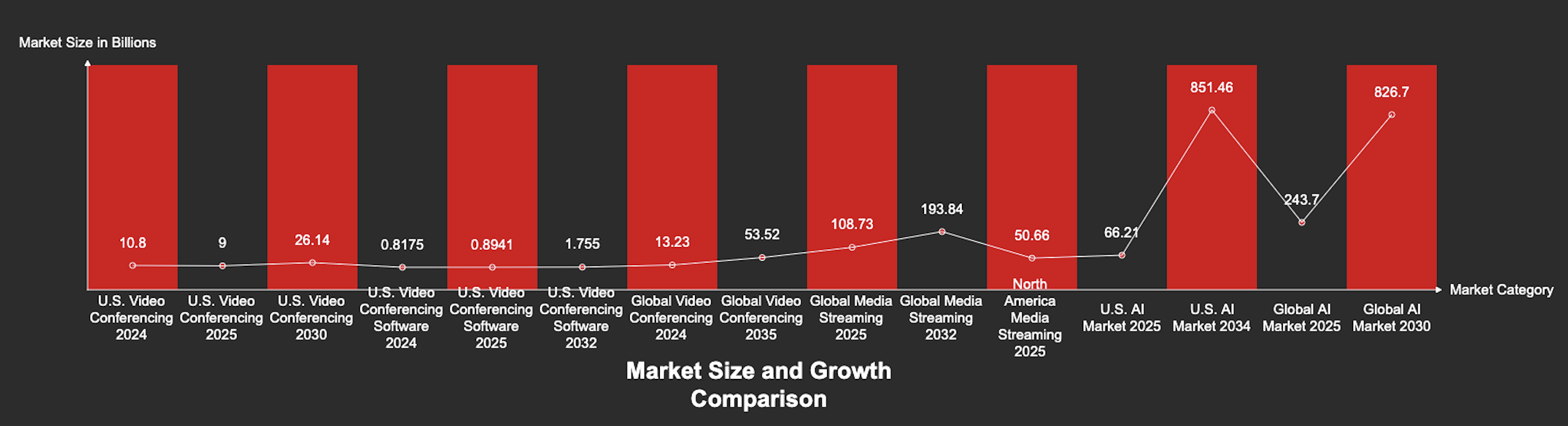 Video Conferencing App Market Size & Growth Comparison