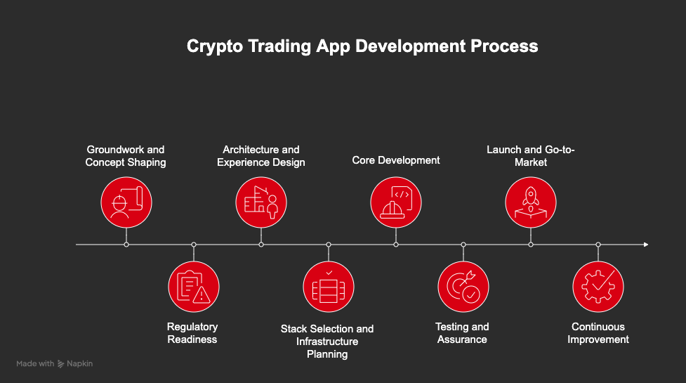 How to build a Crypto Trading App?