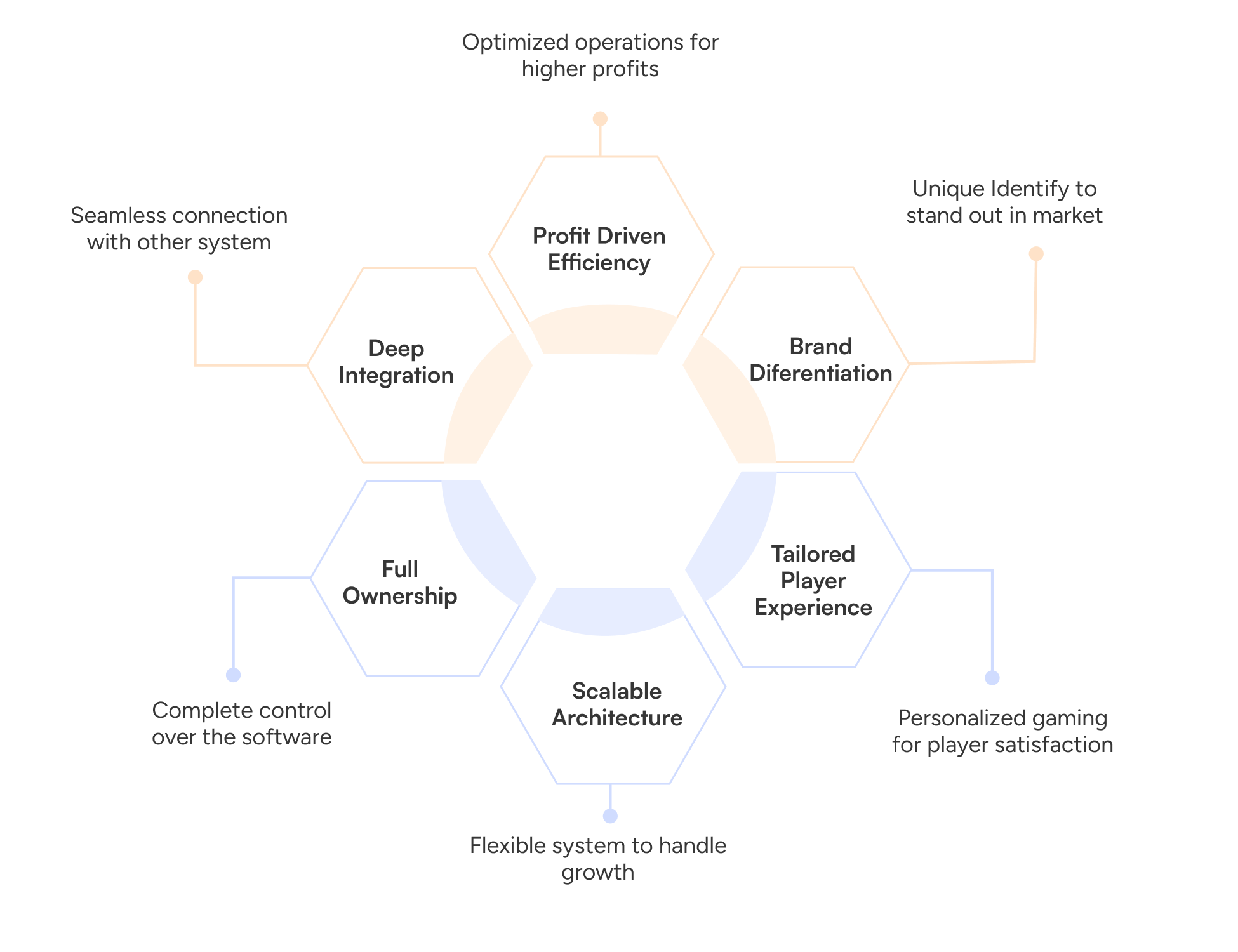 Benefits of building custom igaming software