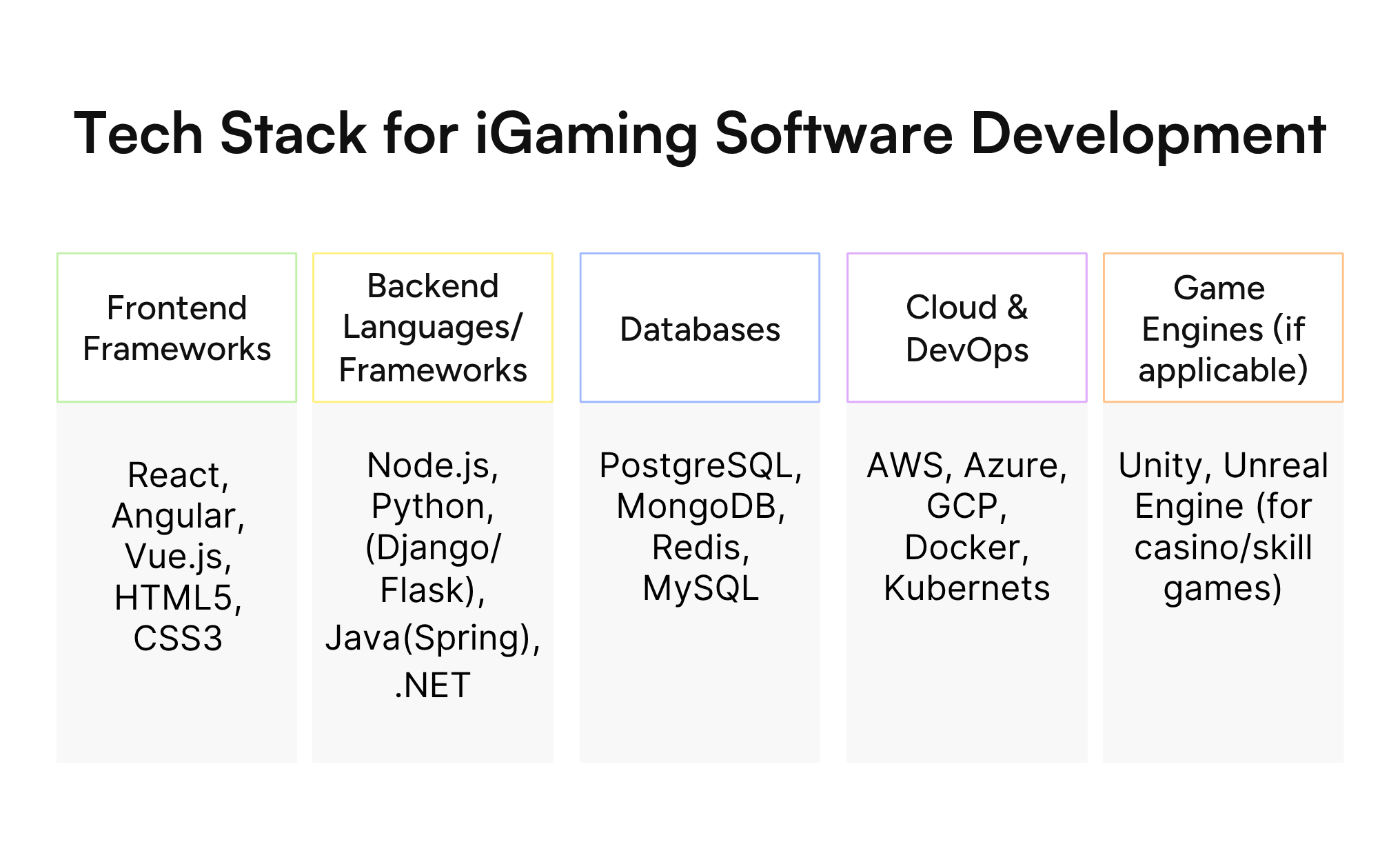 Technology stack for iGaming Software Development