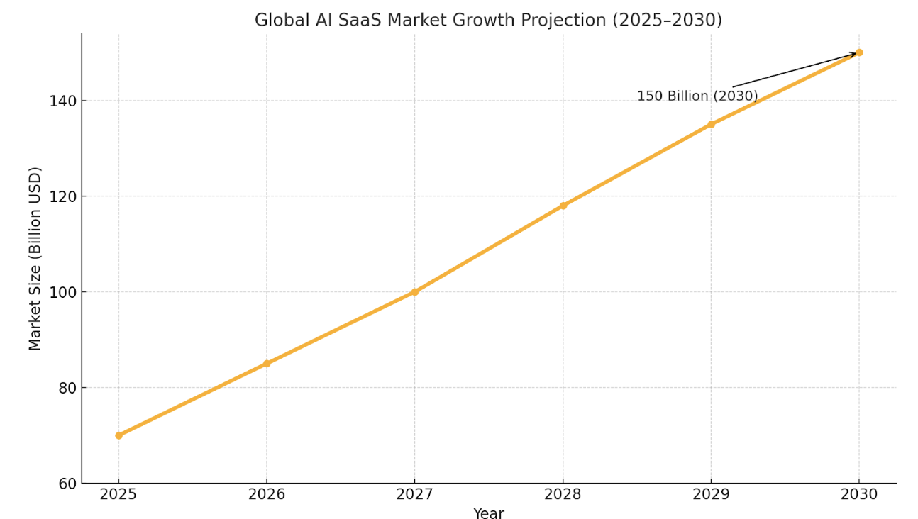 Global AI Saas Market Projection (2025-2030)