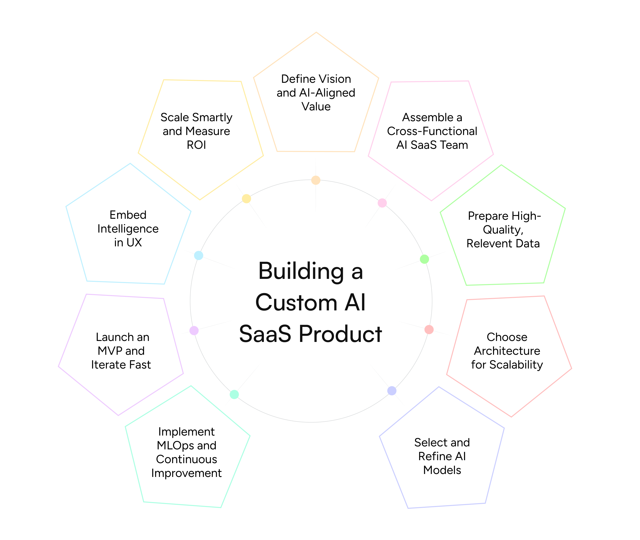 Building a Custom AI SaaS Product