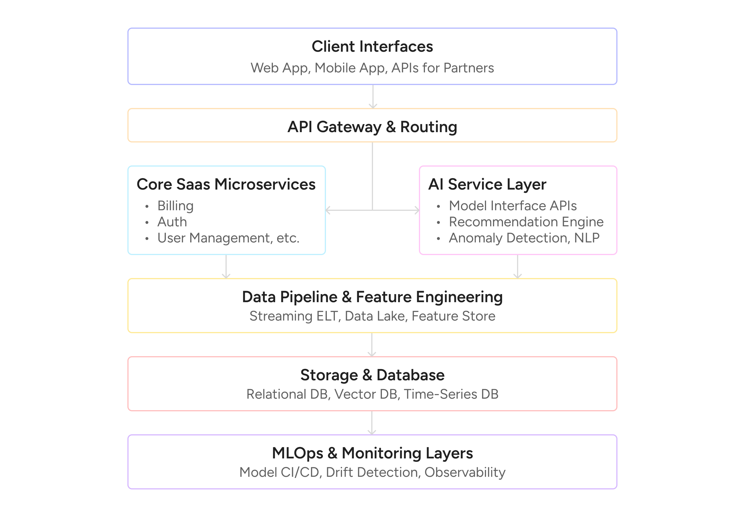 Scalable Architectural Design of AI SaaS Product