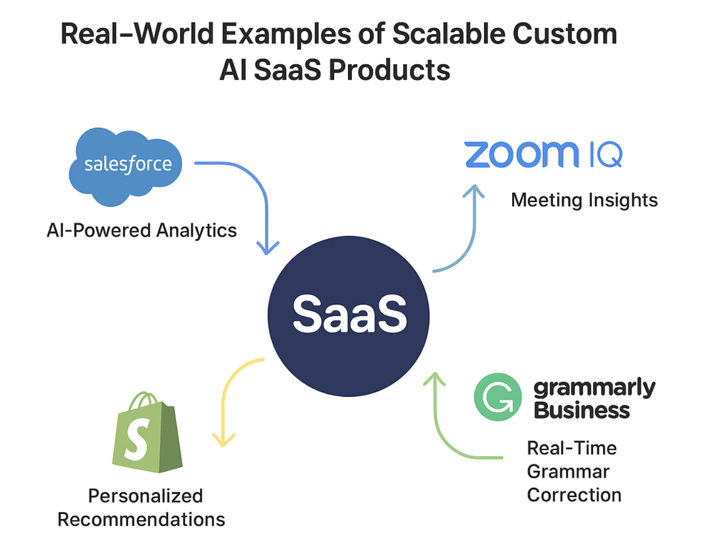 Real-World Examples of Scalable Custom AI SaaS Products