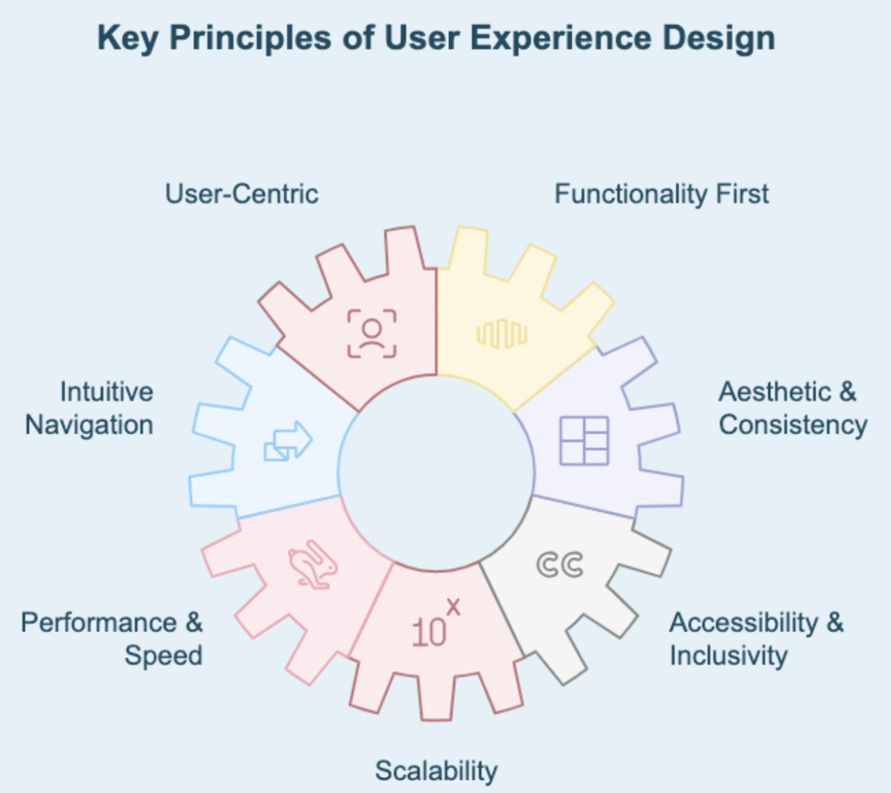 Key Aspects of Effective Digital Product Design