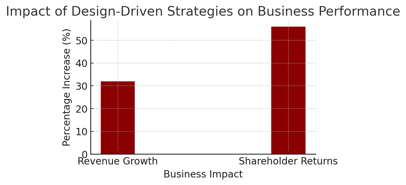 product design data from mckinsey