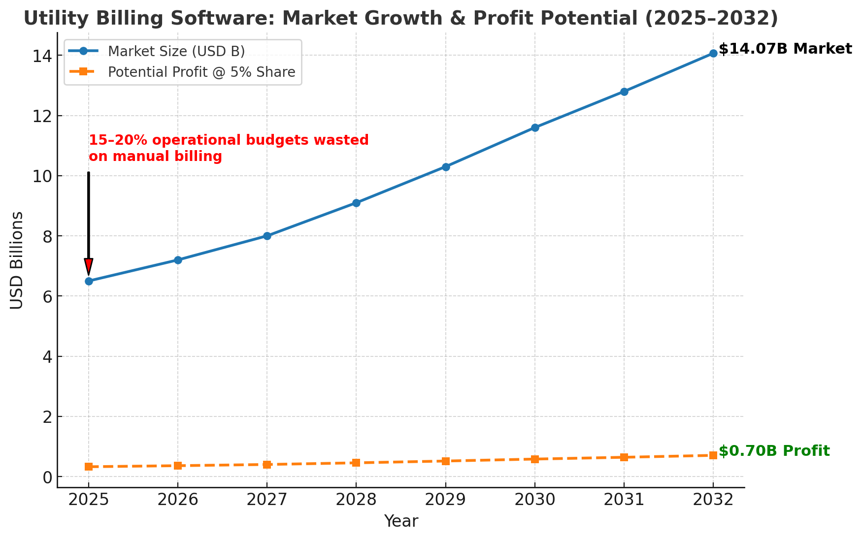 Utility Billing Software: Market Growth & Profit Potential (2025 - 2032)