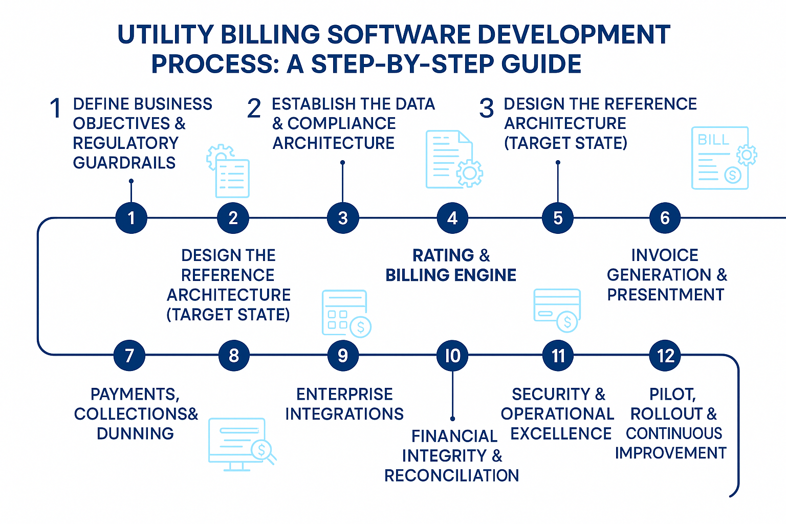 Utility Billing Software Development Process: A Step-by-Step Guide