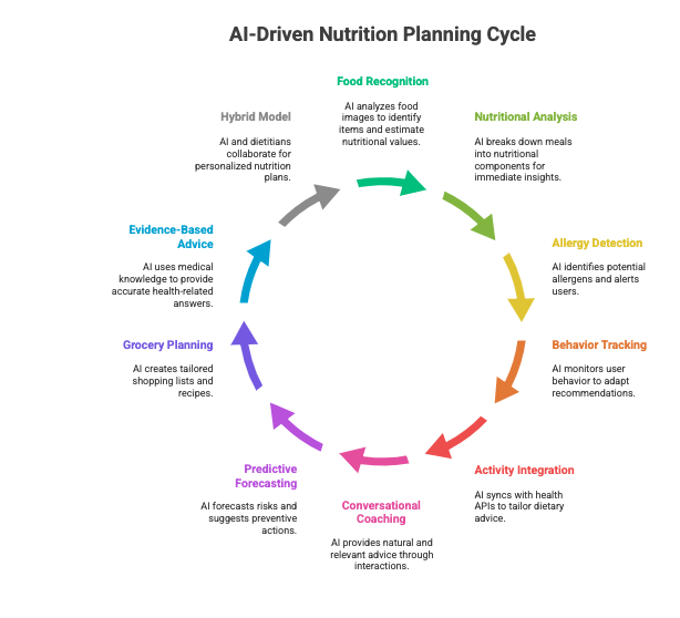 AI-Driven Diet & Nutrition Planning Cycle
