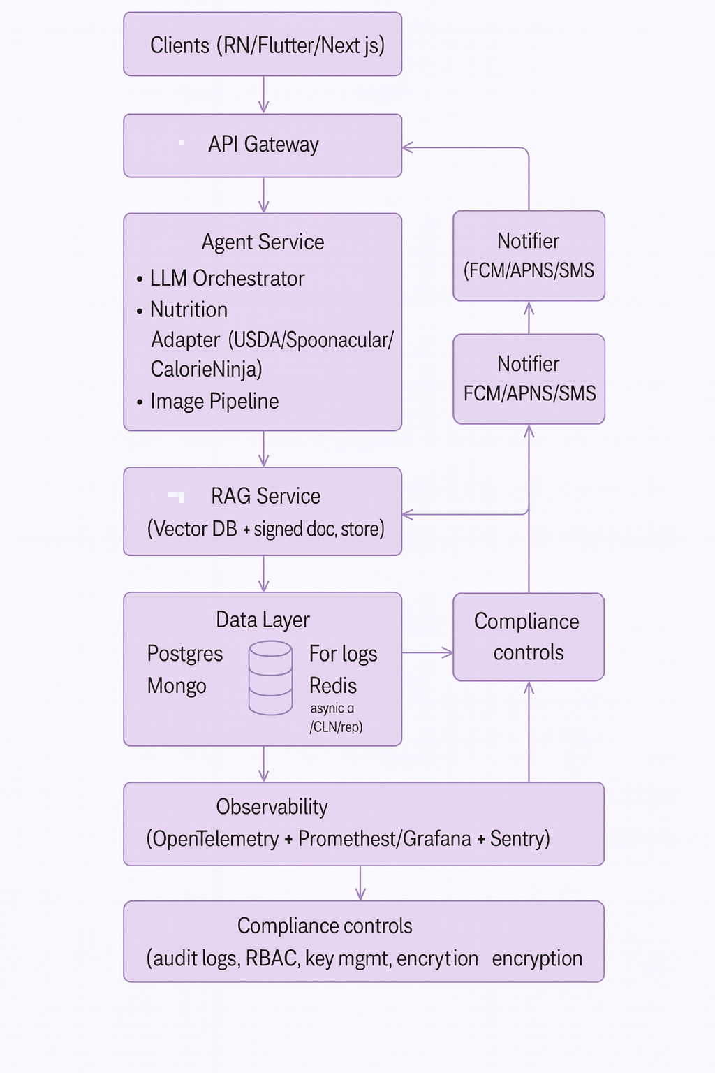 Architectural Diagram for AI-powered diet and nutrition app