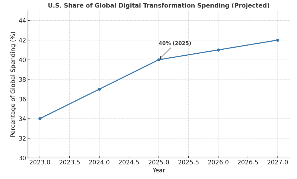 U.S. Share Projection in Digital Transformation Market