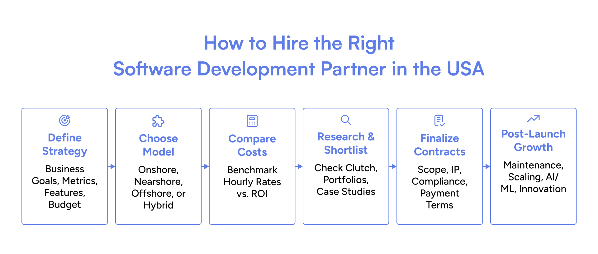 Step-by-Step process to Hire the Right Software Development Partner in the USA