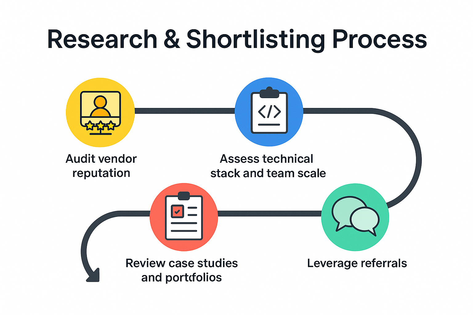 Research & Shortlisting Process for Choosing Right Software Development Company