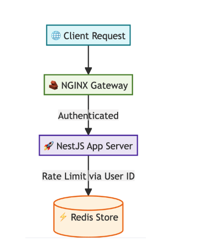 Flow of client requests via NGINX, NestJS server, and Redis for rate limiting.