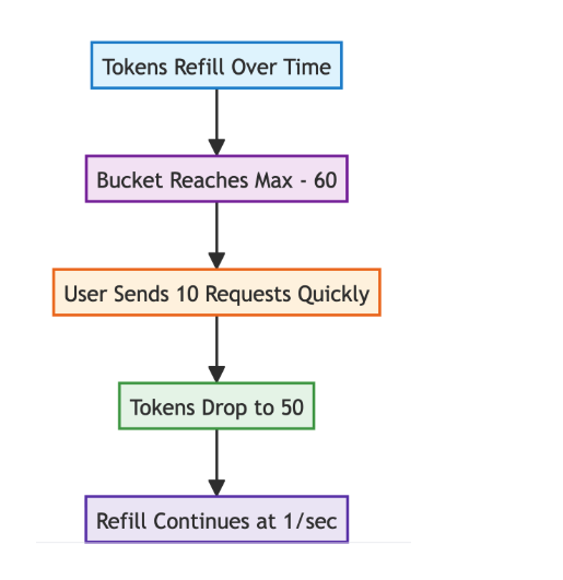 Flowchart of token bucket algorithm showing request bursts and refill at 1/sec.