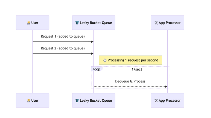 Leaky bucket queue processes