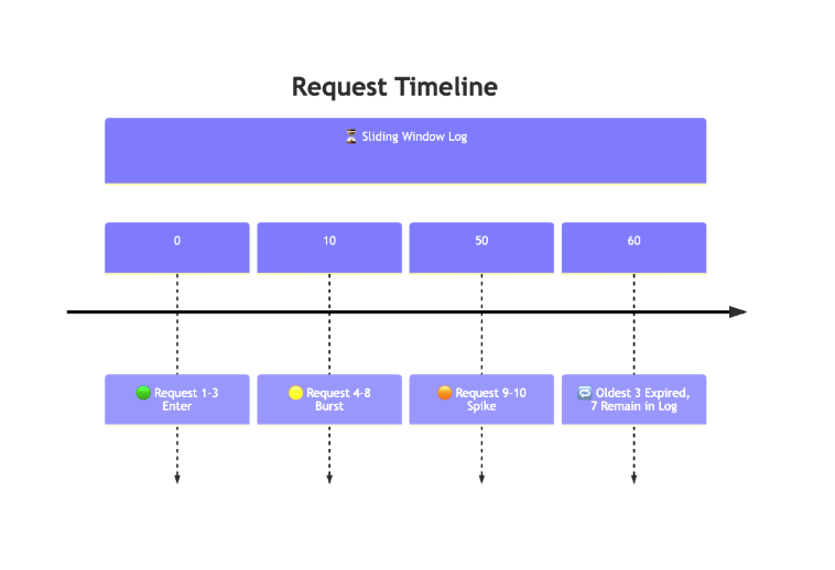 Request Timeline
