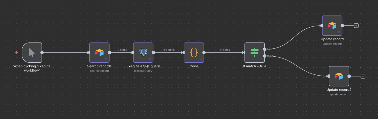 Workflow diagram that executes a trigger, leads to search records, SQL query, code processing,and then conditionally updates records