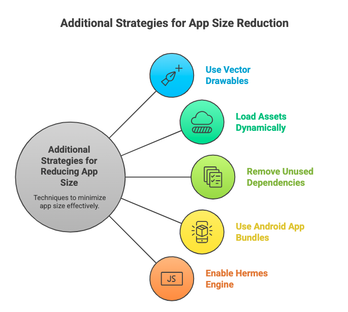 Additional Strategies for Reducing React Native App Size