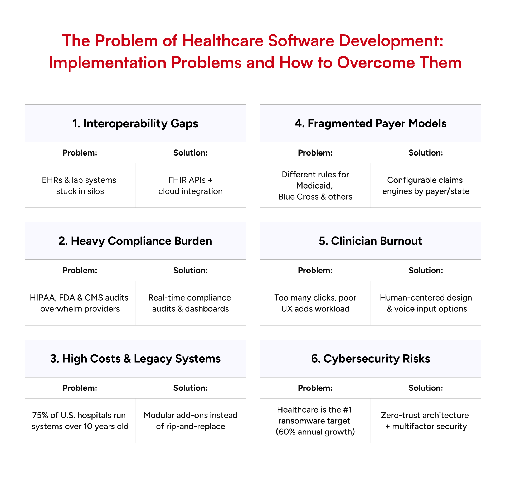 The Problem of Healthcare Software Development.