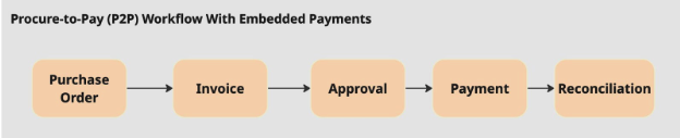 Procure-to-Pay (P2P) Workflow with Embedded Payments