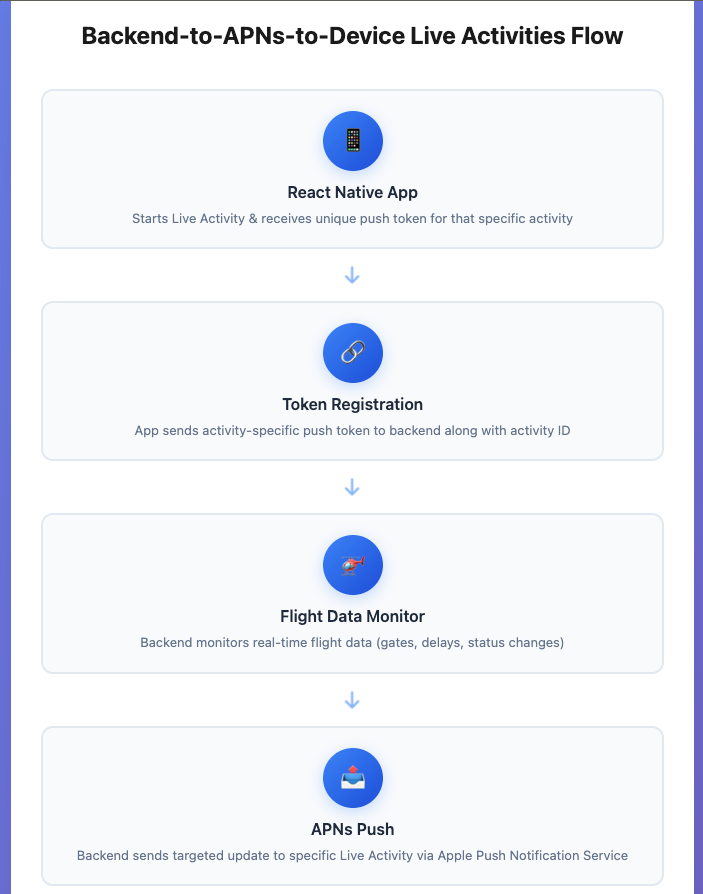 Backend to APNs to Device Live Activities flow