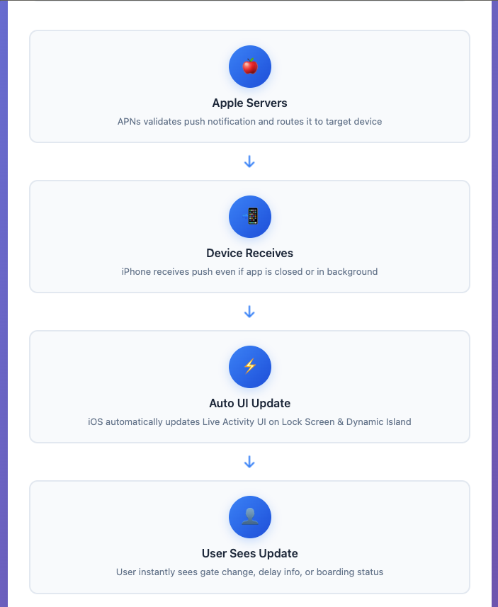 Backend to APNs to Device Live Activities flow