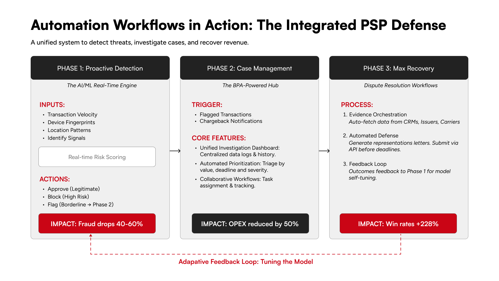 End-to-end fraud and chargeback automation architecture for U.S. PSPs.