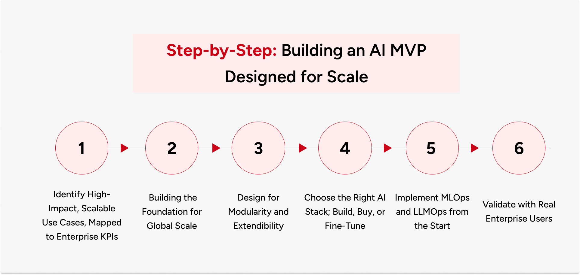 Step-by-step process for building a scalable AI MVP from prototype to enterprise-ready product system