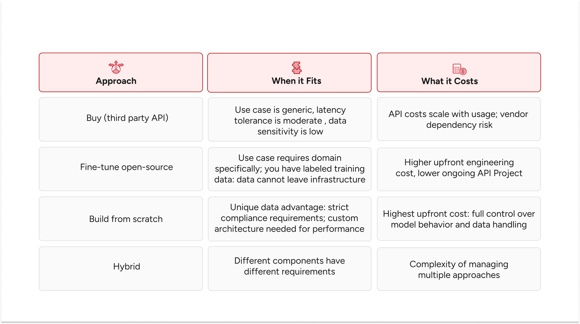 AI MVP development tech stack comparison with buy, build, fine-tune, and hybrid approaches and cost trade-offs