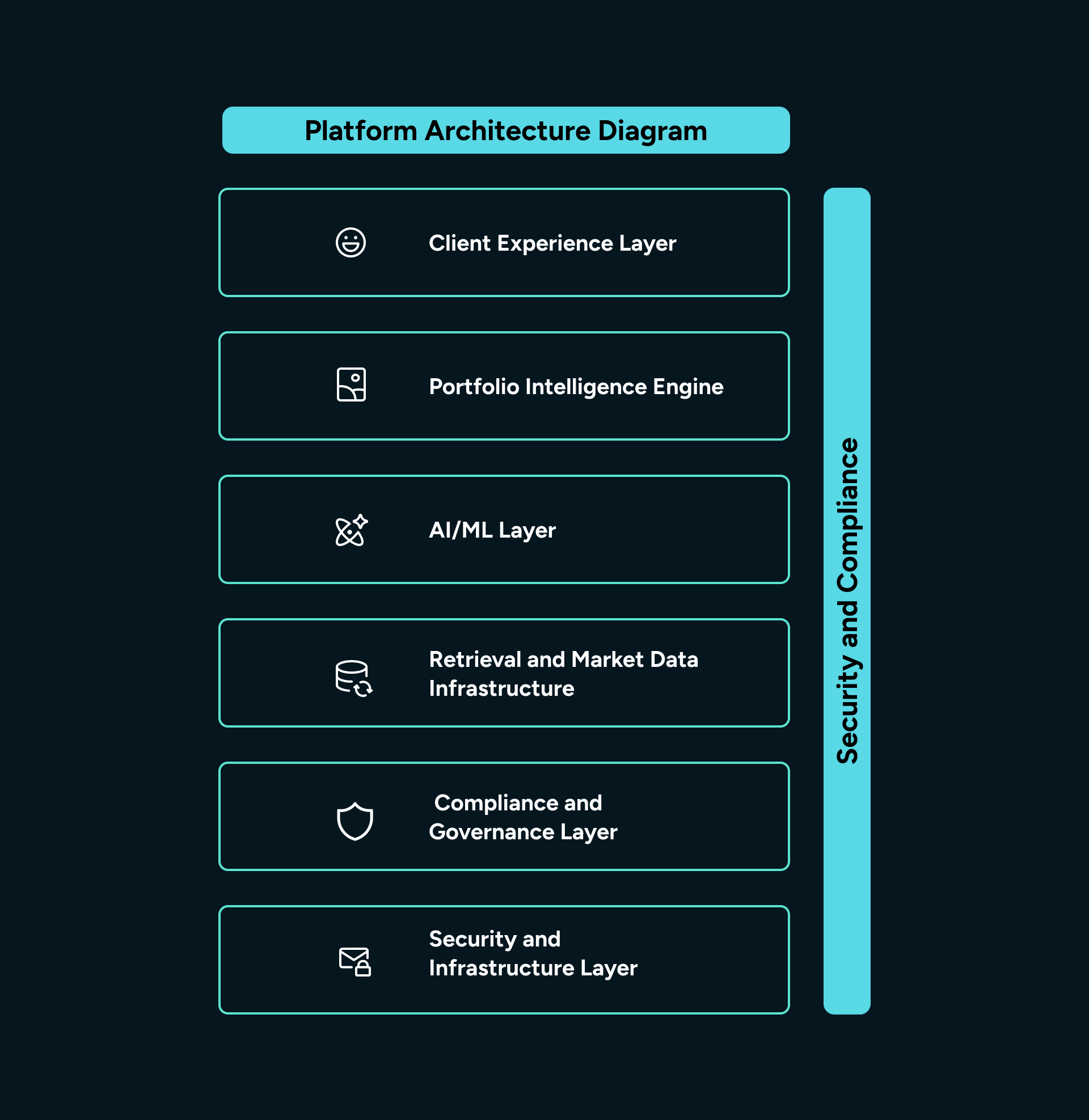 Dark vertical stack diagram of AI robo-advisor architecture with six layers and a security bar.