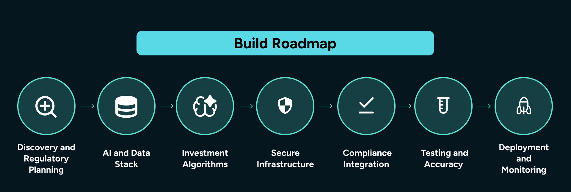 Horizontal roadmap of 7 stages to build an AI robo-advisor platform, from planning to deployment monitoring.