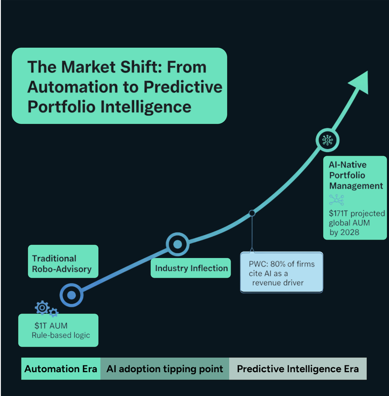 Evolution of wealth management from $1T rule-based robo-advisors to $171T AI-driven portfolio platforms by 2028.