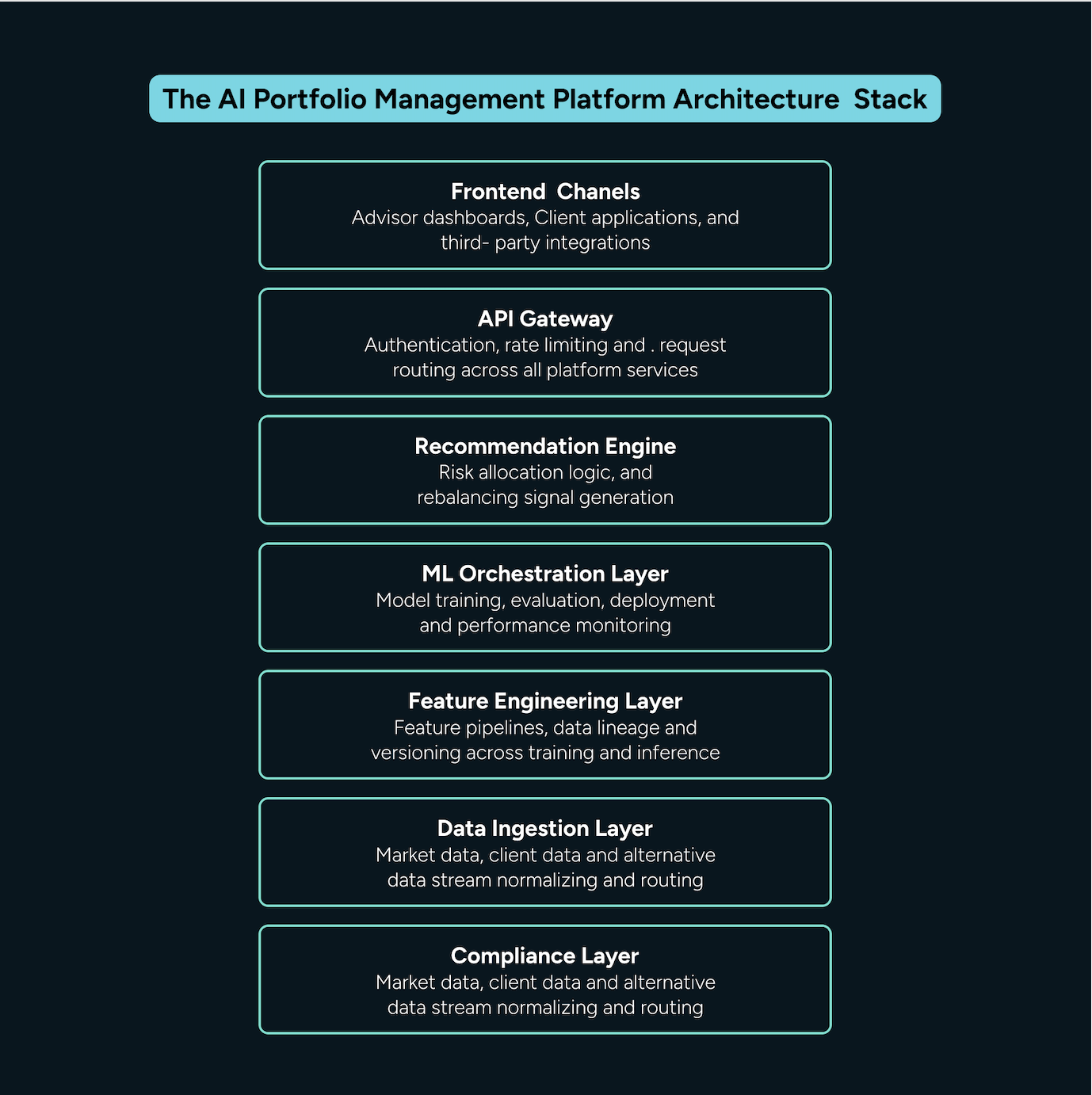The AI Portfolio Management Platform Architecture Stack