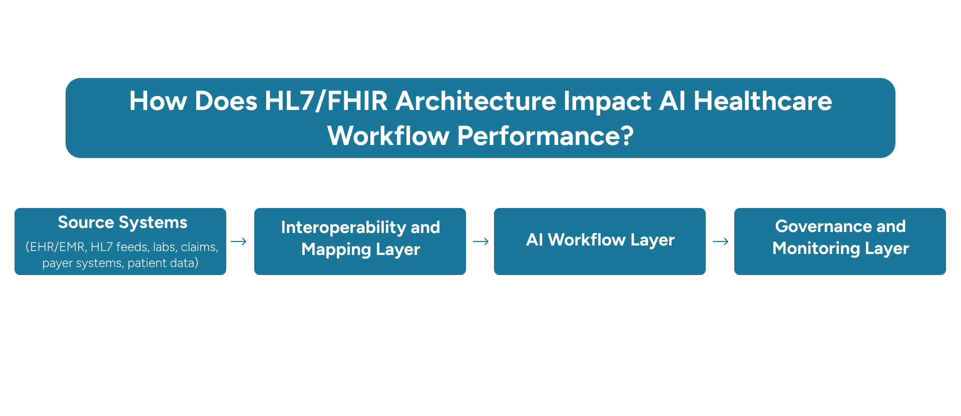 HL7/FHIR Architectural diagram for AI Healthcare Workflow Performance Platform with Impact