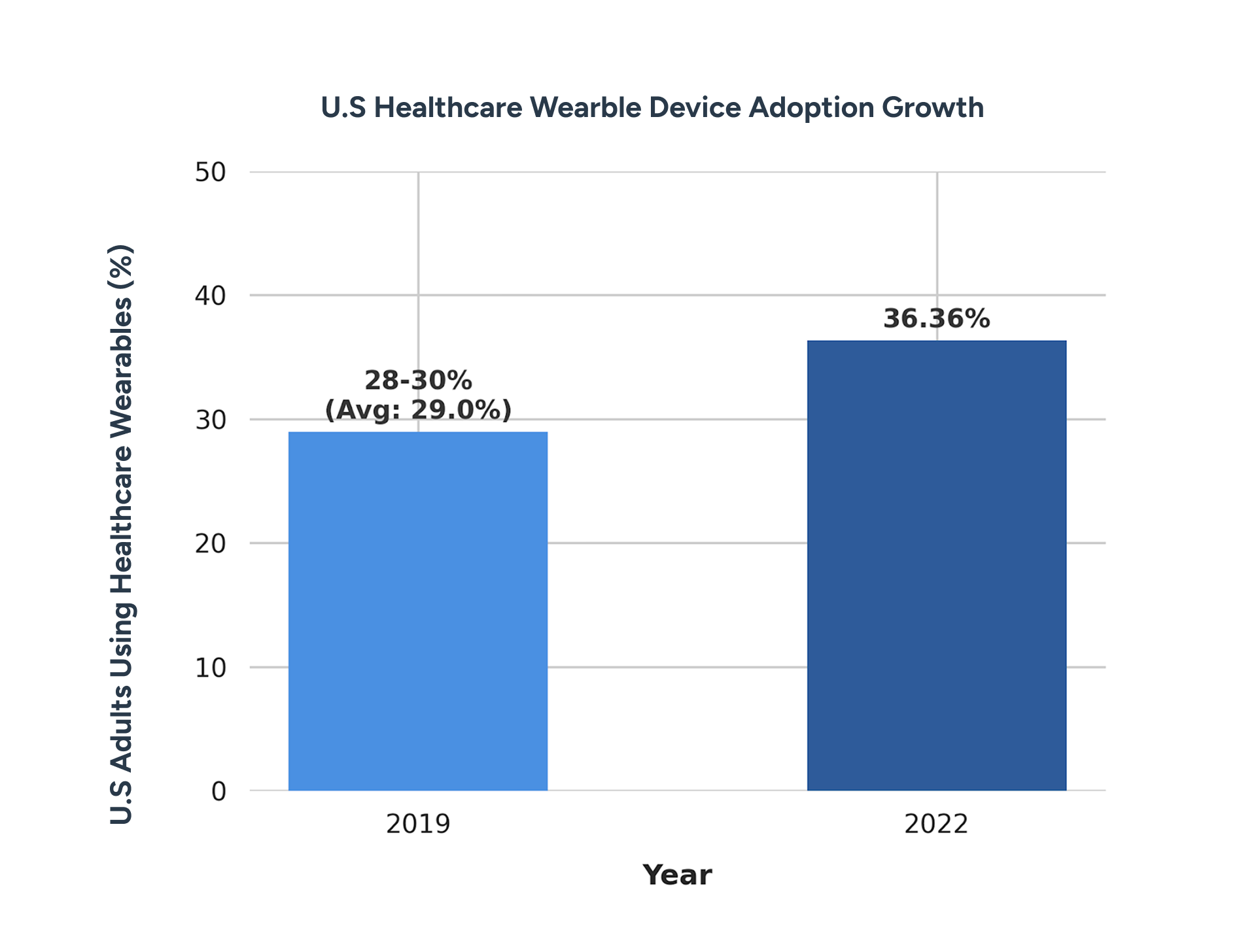 U.S. healthcare wearable adoption growth from 2019 to 2022 highlighting AI health app market opportunities